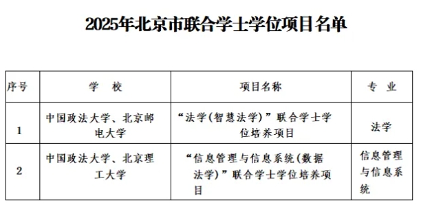 法大獲批與北理北郵兩個(gè)聯(lián)培項(xiàng)目和三個(gè)“法學(xué)+”雙學(xué)位項(xiàng)目2.png
