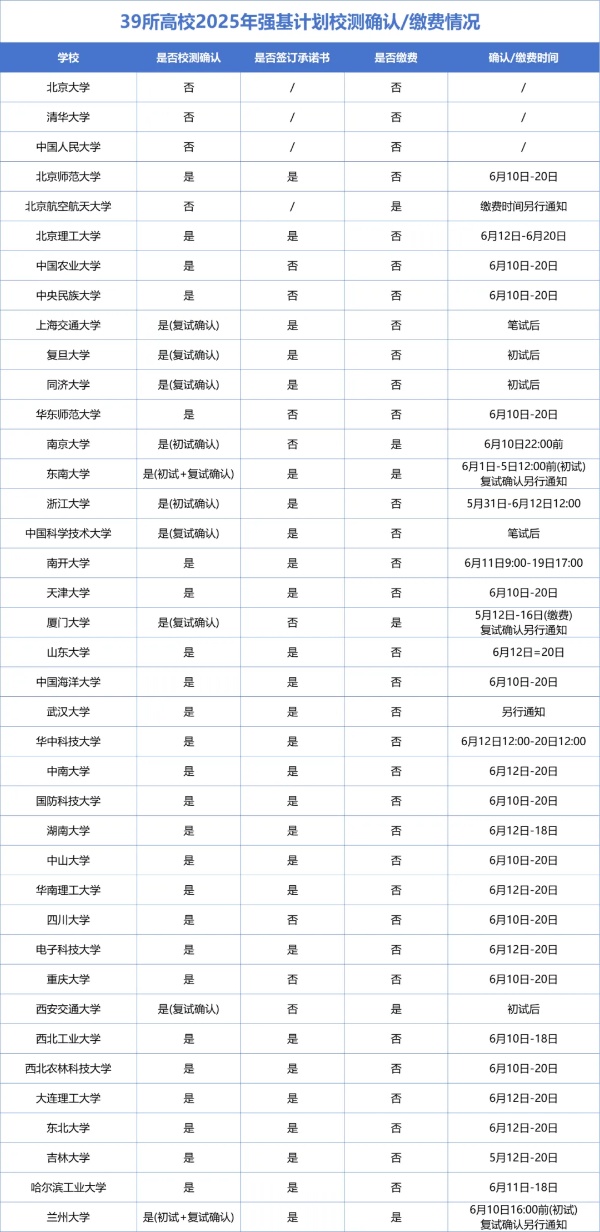 未確認=放棄！2025強基計劃校測確認時間匯總！何時確認？要繳費嗎？_副本.jpg