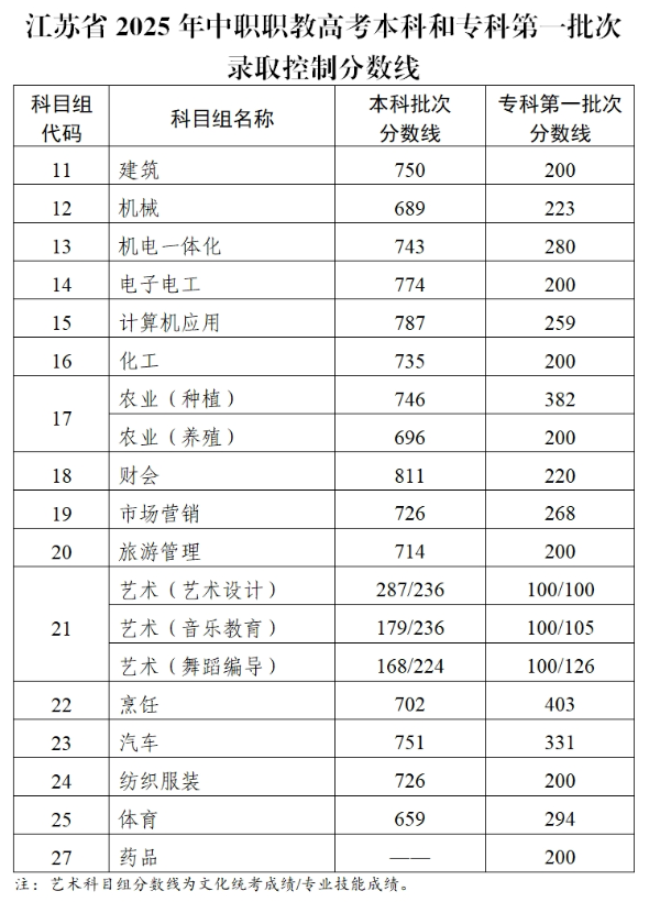 江蘇2025年中職職教高考本科和?？频谝慌武浫】刂品?jǐn)?shù)線公布_副本.png