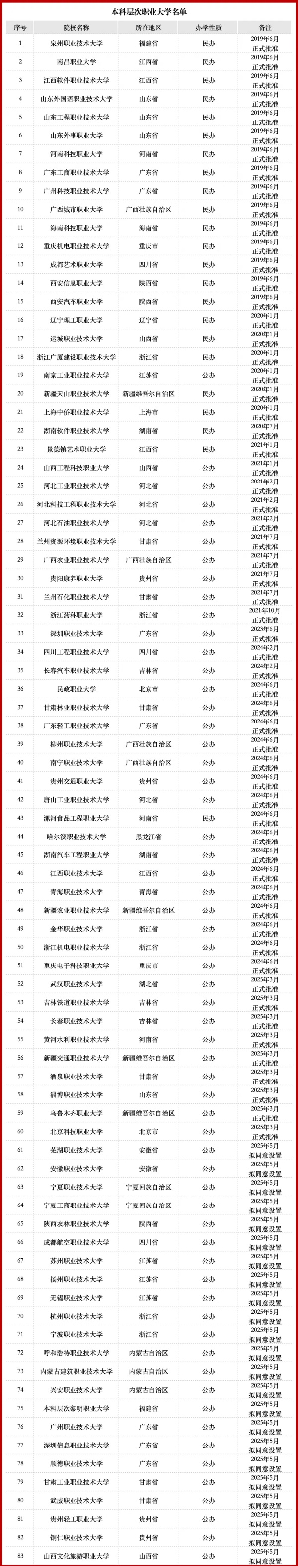 重磅！83所本科層次職業(yè)大學名單出爐_副本.jpg
