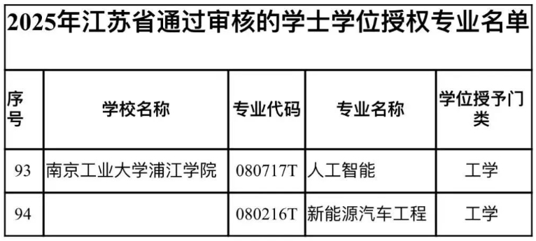 1747981451595319.png 南京工業(yè)大學(xué)浦江學(xué)院新增2個專業(yè)獲學(xué)士學(xué)位授權(quán).png