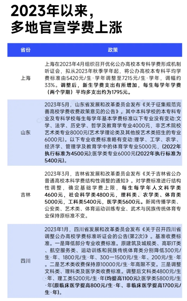 多省公布：高校學(xué)費(fèi)，上漲！2.png