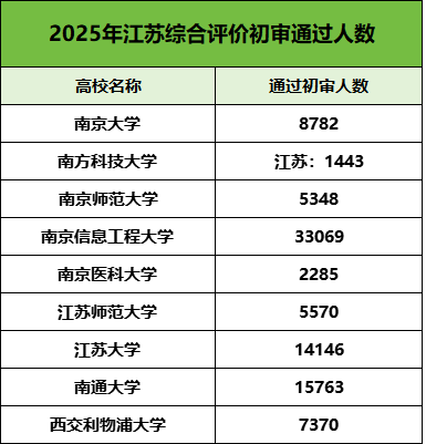 9萬+人！已有9所高校2025年綜合評價初審名單公布！附校測時間.png