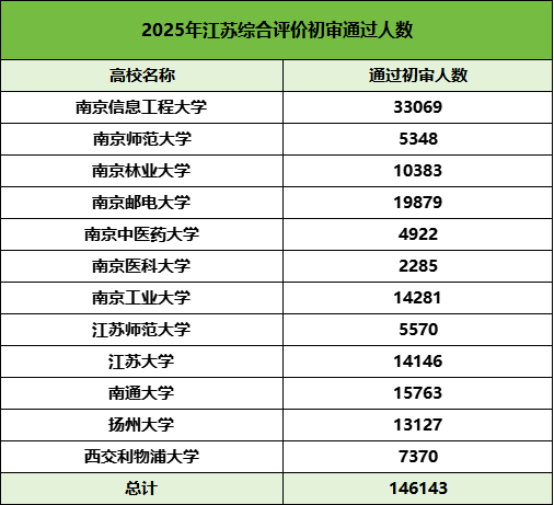 14萬+人！2025年江蘇12所B類綜合評價初審名單公布！附校測時間.png