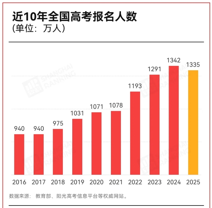 10年首次下降！高考，迎來拐點(diǎn)！.png