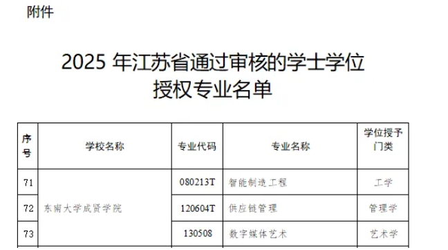 東南大學(xué)成賢學(xué)院新增3個專業(yè)獲學(xué)士學(xué)位授權(quán)！2.png