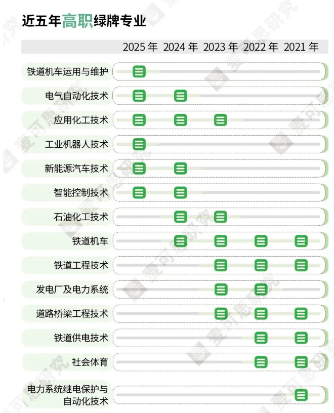 2025年綠牌專業(yè)榜發(fā)布！工科專業(yè)持續(xù)霸榜！3.png