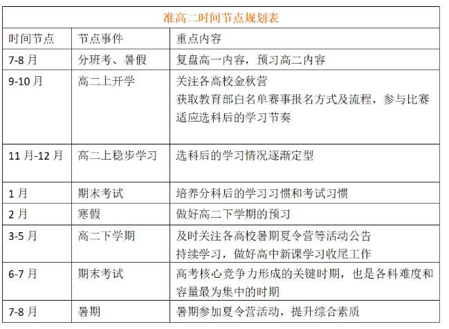 準(zhǔn)高二和準(zhǔn)高三們，暑假做這些事，實現(xiàn)彎道超越！.png