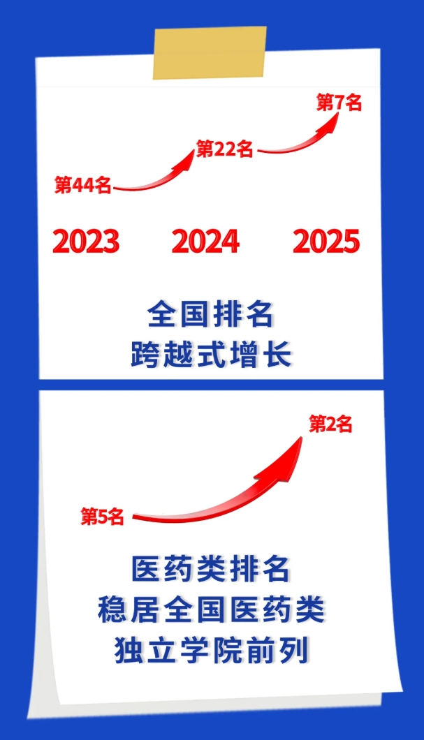 南京醫(yī)科大學康達學院入選中國一流獨立學院3.png