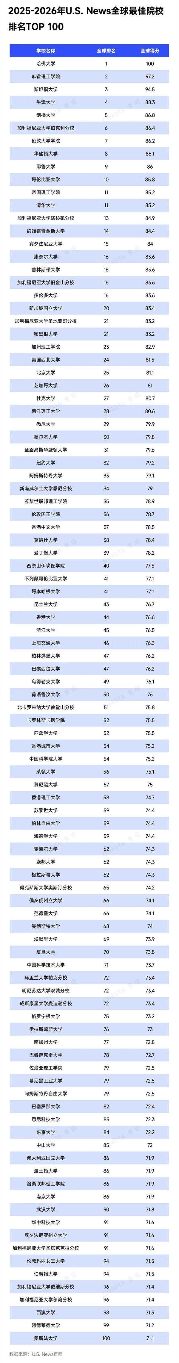 重磅！U.S. News2025-2026年世界大學(xué)排名出爐1.jpg