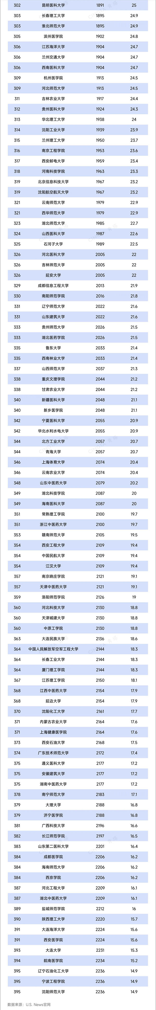 重磅！U.S. News2025-2026年世界大學(xué)排名出爐！5.jpg