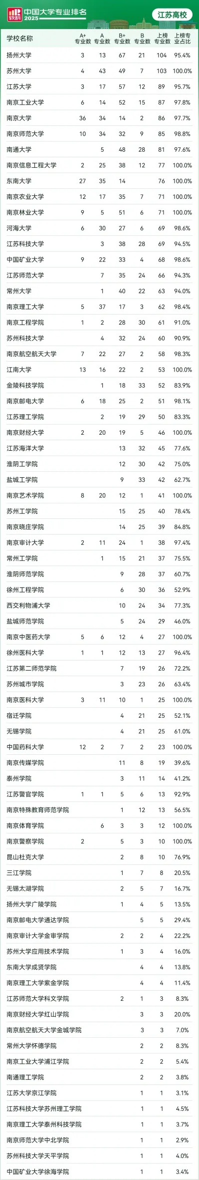 2025軟科中國(guó)大學(xué)專業(yè)排名：江蘇高校64個(gè)專業(yè)，登頂全國(guó)！_副本.jpg