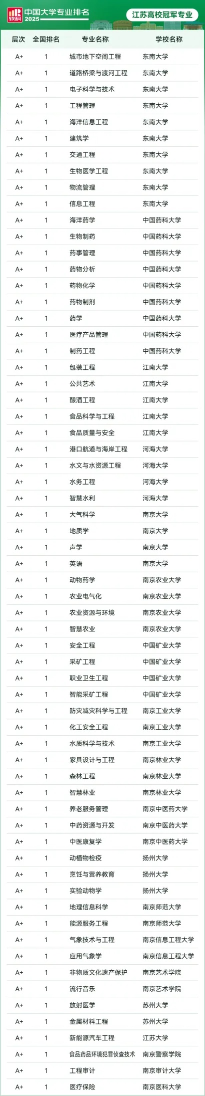 2025軟科中國(guó)大學(xué)專業(yè)排名：江蘇高校64個(gè)專業(yè)，登頂全國(guó)！2_副本.jpg