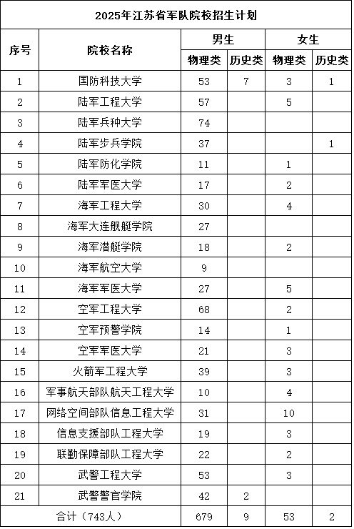 2025年江蘇省軍隊(duì)院校招生計(jì)劃.jpg
