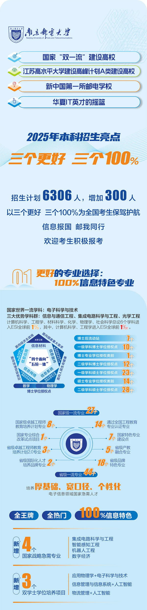 一圖讀懂南京郵電大學(xué)2025年本科招生亮點(diǎn)！_副本_01.jpg