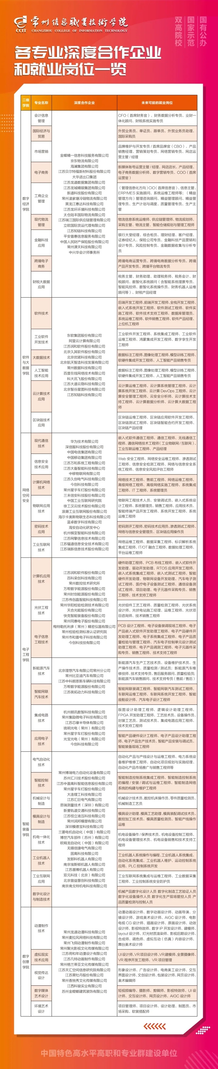 2025年常州信息職業(yè)技術學院各專業(yè)深度合作企業(yè)和未來可能的就業(yè)崗位一覽_副本.jpg