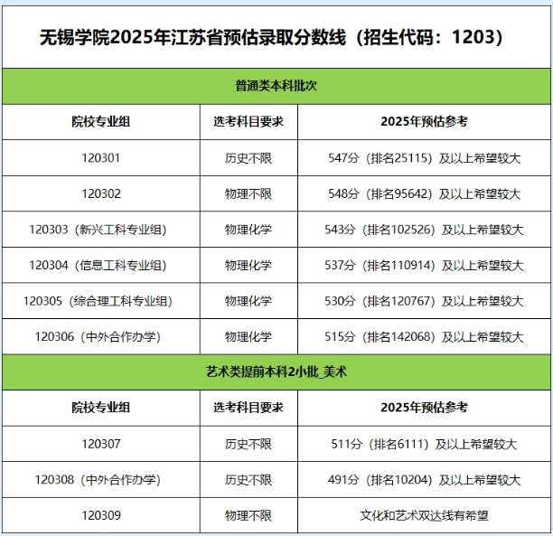 報考必看！無錫學(xué)院2025年江蘇省預(yù)估錄取分?jǐn)?shù)線出爐！.png