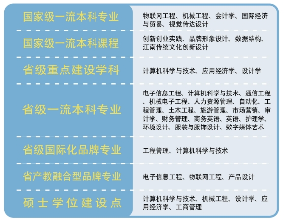 無錫太湖學(xué)院重點(diǎn)學(xué)科和熱門專業(yè)是哪些？.png