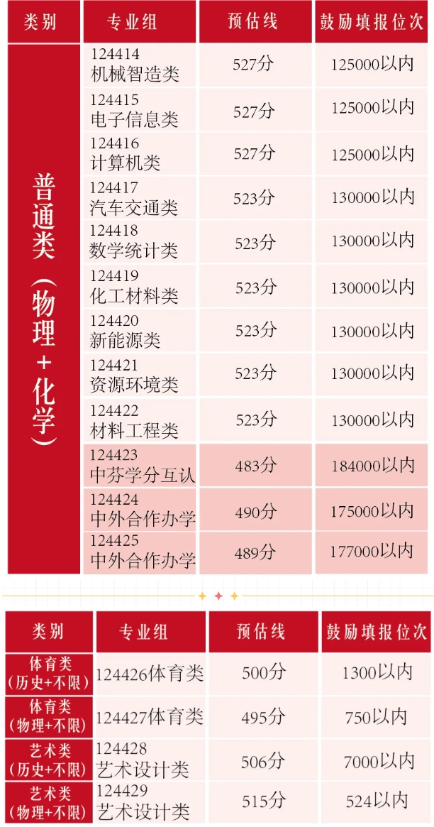 江蘇理工學院2025年各專業(yè)組預估線來啦！2.png