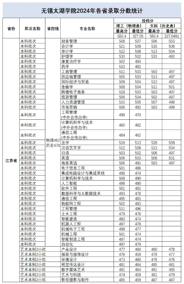 無(wú)錫太湖學(xué)院2024年江蘇省錄取分?jǐn)?shù).png