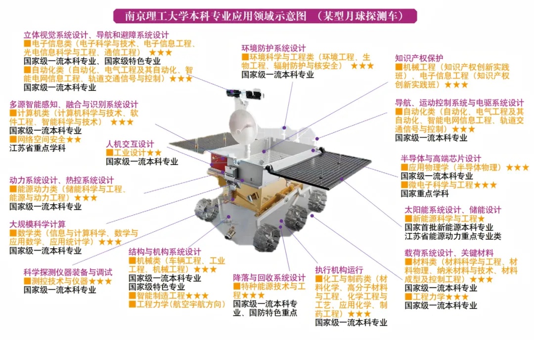一圖讀懂！南理工本科專業(yè)應(yīng)用領(lǐng)域?qū)в[！3_副本.jpg