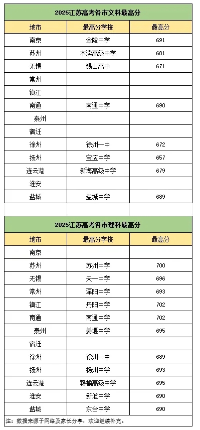 600分以上超4萬(wàn)人！2025年江蘇高考最高分花落誰(shuí)家？附13地市高分情況.png