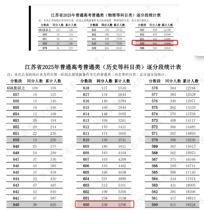 600分以上超4萬(wàn)人！2025年江蘇高考最高分花落誰(shuí)家？2.png