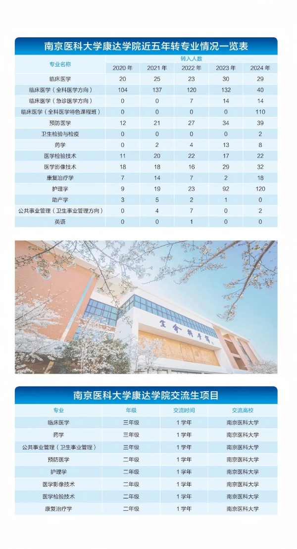各位考生，南京醫(yī)科大學(xué)康達(dá)學(xué)院2025年招生亮點(diǎn)速覽11_副本.jpg