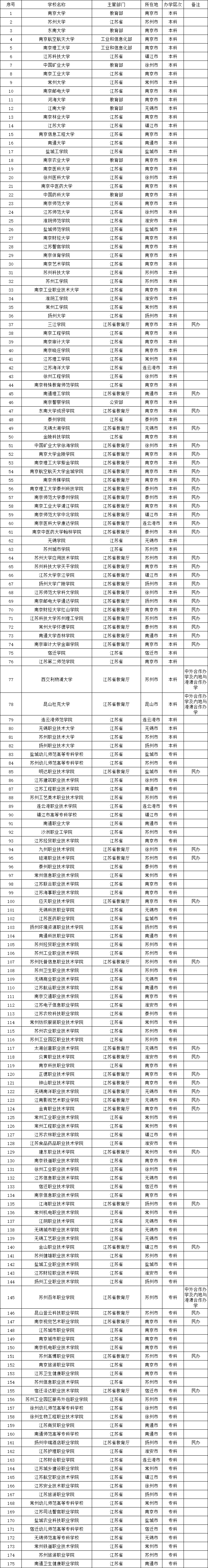教育部發(fā)布最新全國高校名單！江蘇175所！.png