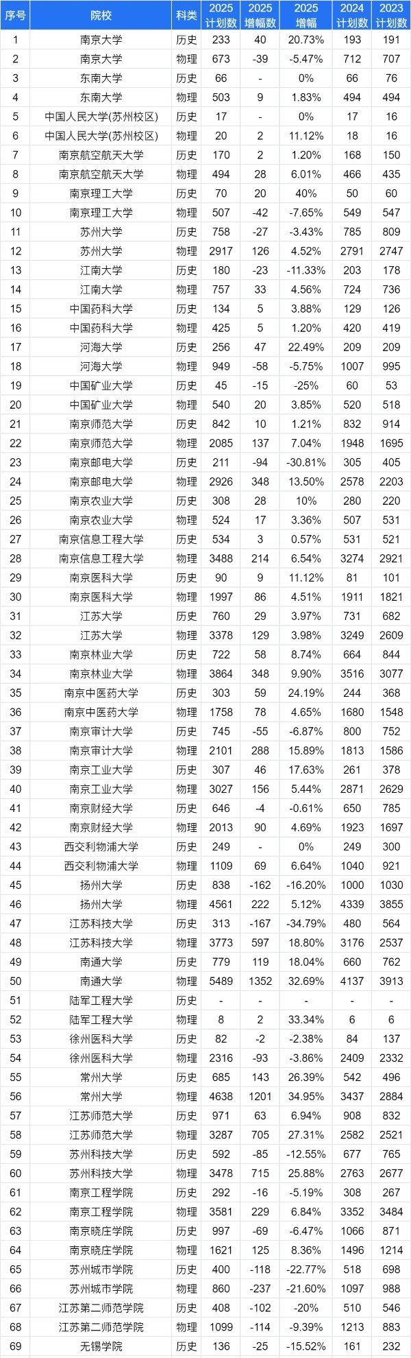1751073716908555.jpg 2025江蘇高考志 愿:物理VS歷史類招生計(jì)劃變化趨勢全解讀4_副本_01_副本.jpg