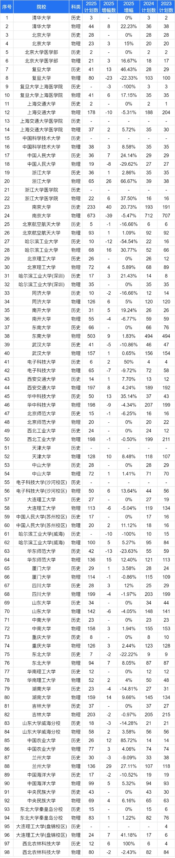 1751073798831381.jpg 2025江蘇高考志 愿:物理VS歷史類招生計(jì)劃變化趨勢全解讀6_副本.jpg