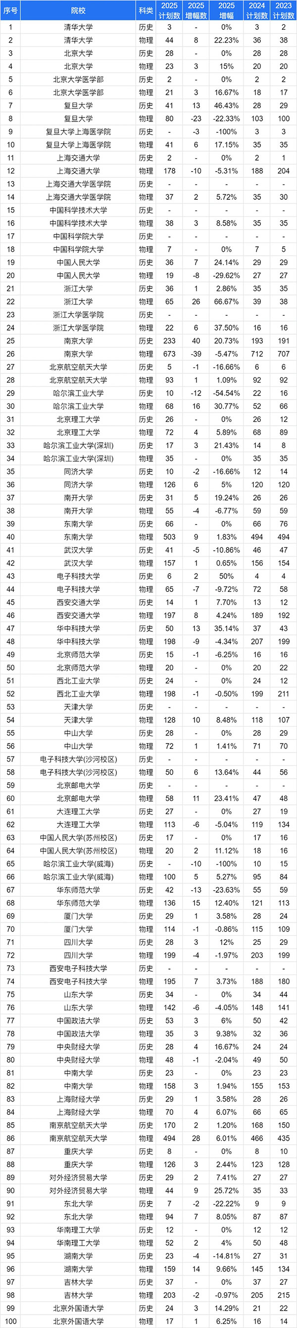 1751073951183248.jpg 2025江蘇高考志 愿:物理VS歷史類招生計(jì)劃變化趨勢全解讀8_副本_01.jpg