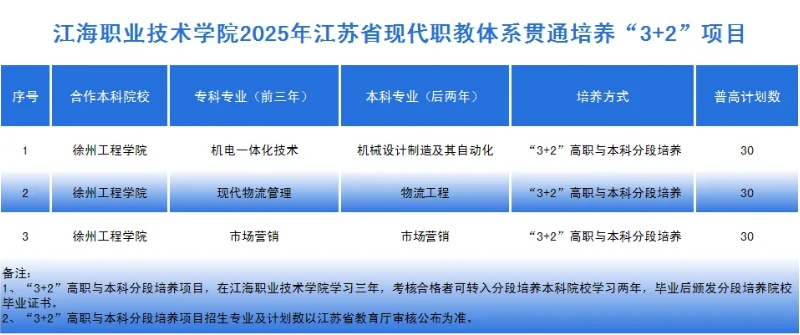 江海職業(yè)技術(shù)學(xué)院2025年江蘇3+2分段培養(yǎng)項目_副本.jpg