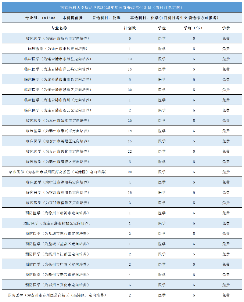 1751183961698933.png 南京醫(yī)科大學(xué)康達(dá)學(xué)院2025年江蘇省普高招生計(jì)劃(農(nóng)村訂單定向)_副本.png