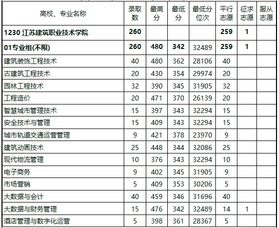 江蘇建筑職業(yè)技術(shù)學(xué)院2024年江蘇省高考各專業(yè)錄取分數(shù)1.png