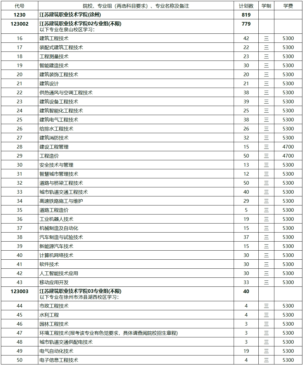 1751267390273448.png 江蘇建筑職業(yè)技術(shù)學(xué)院2025年江蘇高考招生計(jì)劃2.png