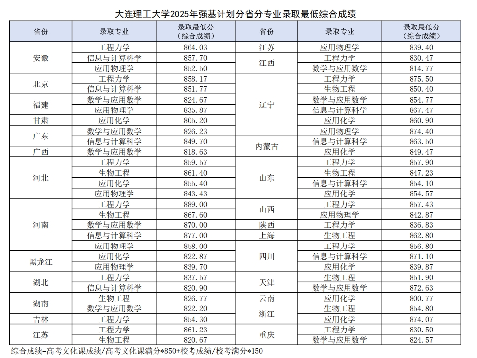 大連理工大學2025年強基計劃分省分專業(yè)錄取綜合成1.png