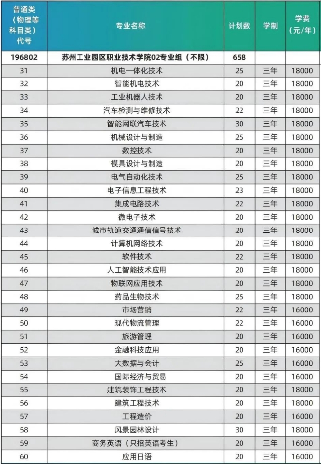 蘇州工業(yè)園區(qū)職業(yè)技術(shù)學(xué)院2025年江蘇省招生分專業(yè)計(jì)劃表2.png
