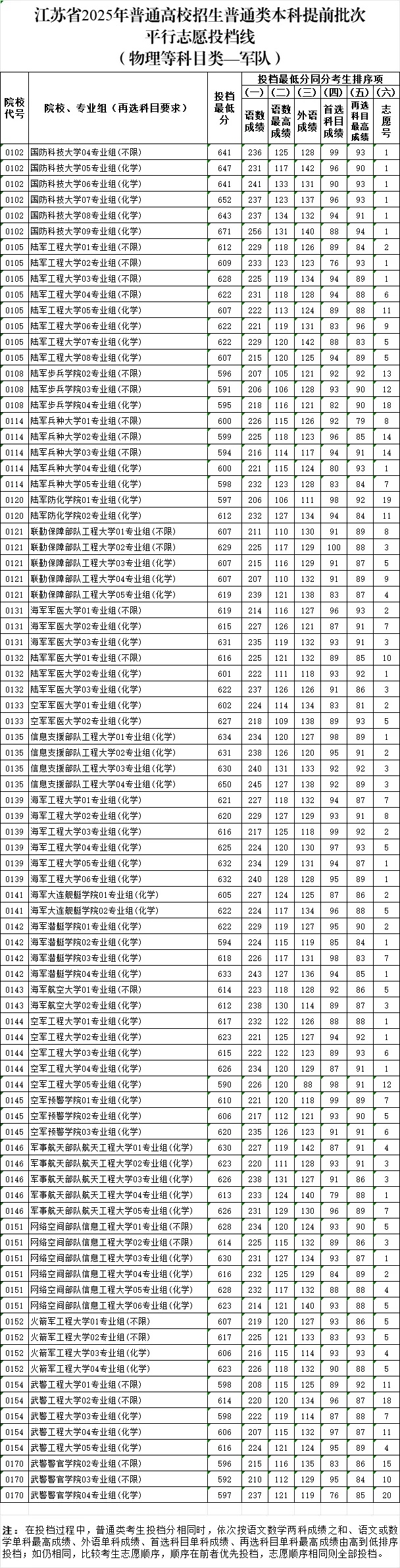 江蘇省2025年普通高校招生普通類本科提前批次投檔線2_副本.jpg