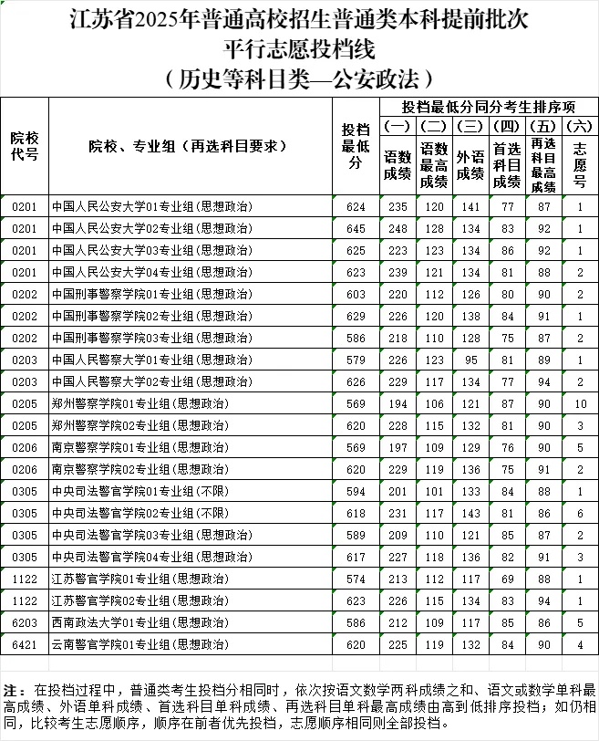 江蘇省2025年普通高校招生普通類本科提前批次投檔線3_副本.jpg