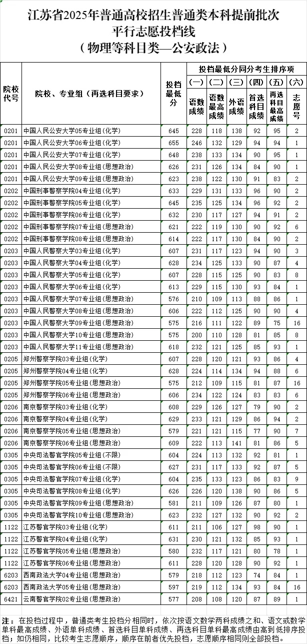 江蘇省2025年普通高校招生普通類本科提前批次投檔線4_副本.jpg