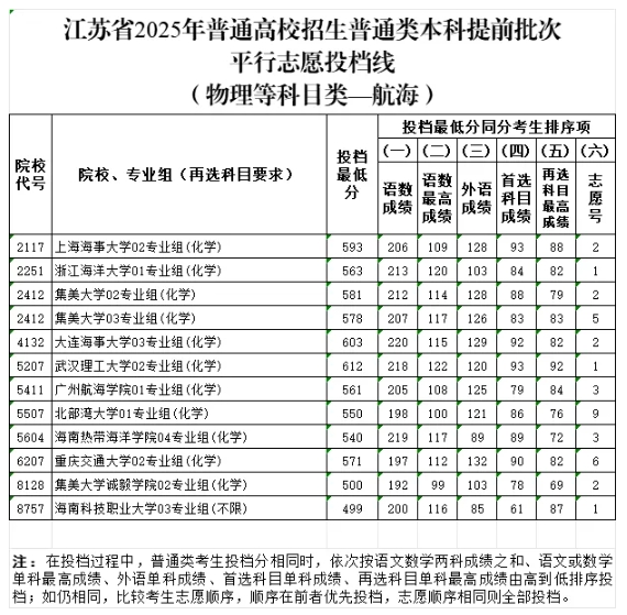 江蘇省2025年普通高校招生普通類本科提前批次投檔線5.png