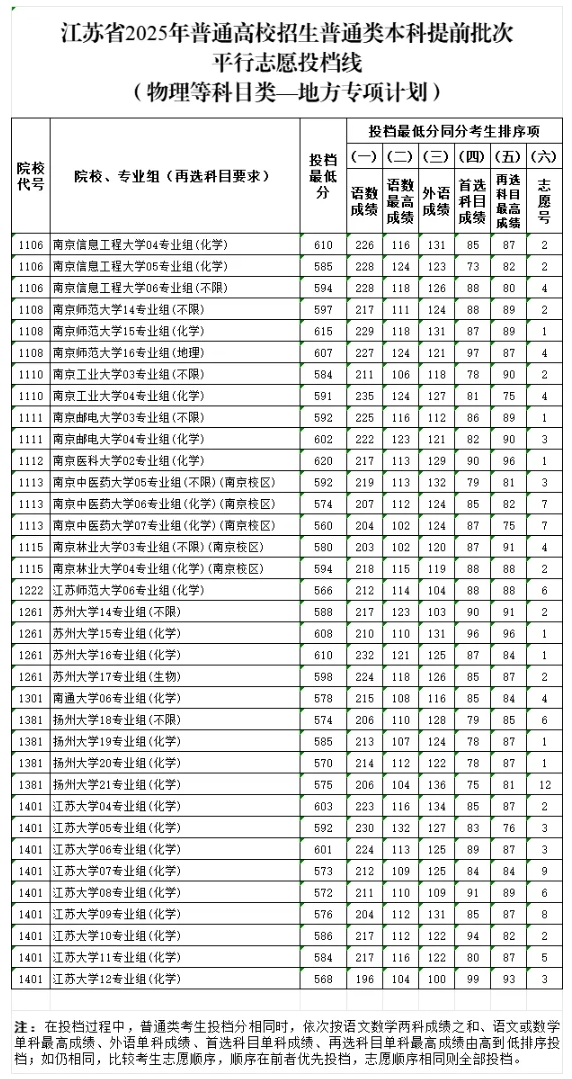 江蘇省2025年普通高校招生普通類本科提前批次投檔線7.png