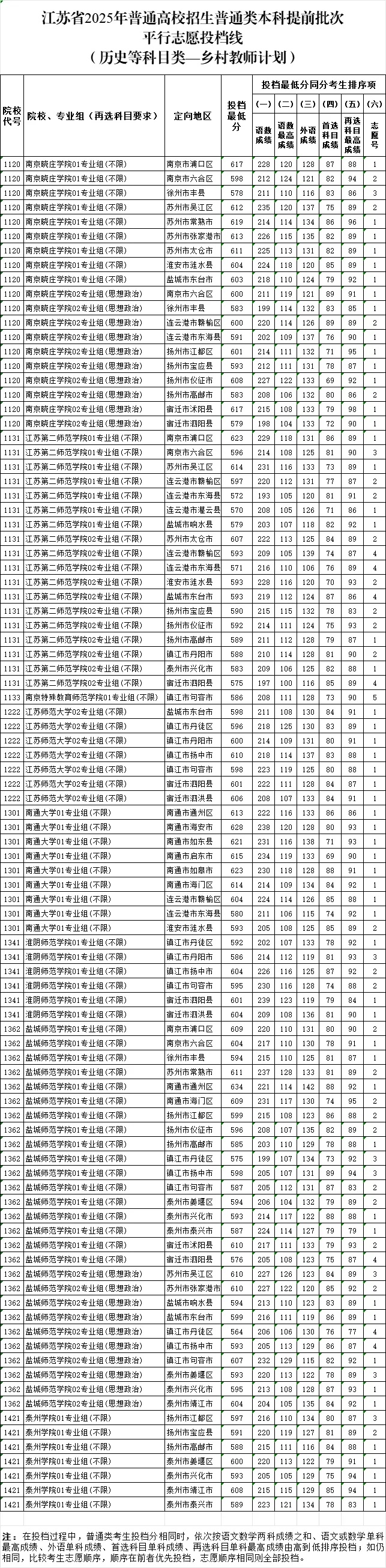 江蘇省2025年普通高校招生普通類本科提前批次投檔線8_副本.jpg