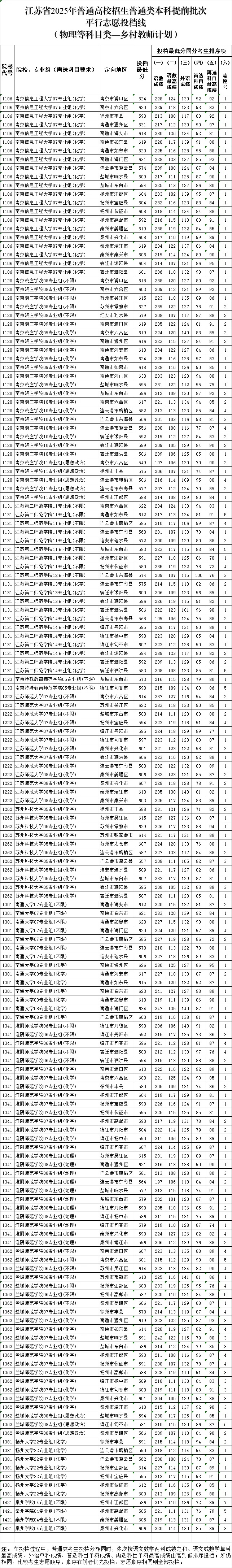 江蘇省2025年普通高校招生普通類本科提前批次投檔線9_副本.jpg