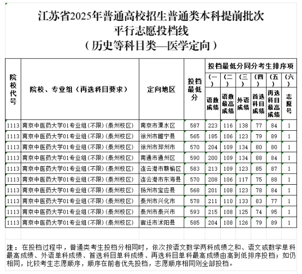 江蘇省2025年普通高校招生普通類本科提前批次投檔線11.png