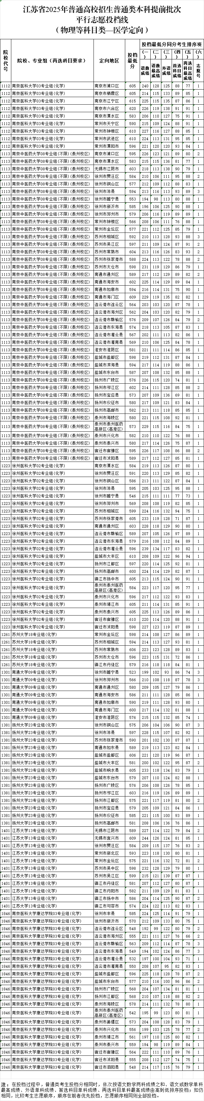 江蘇省2025年普通高校招生普通類本科提前批次投檔線12_副本.jpg
