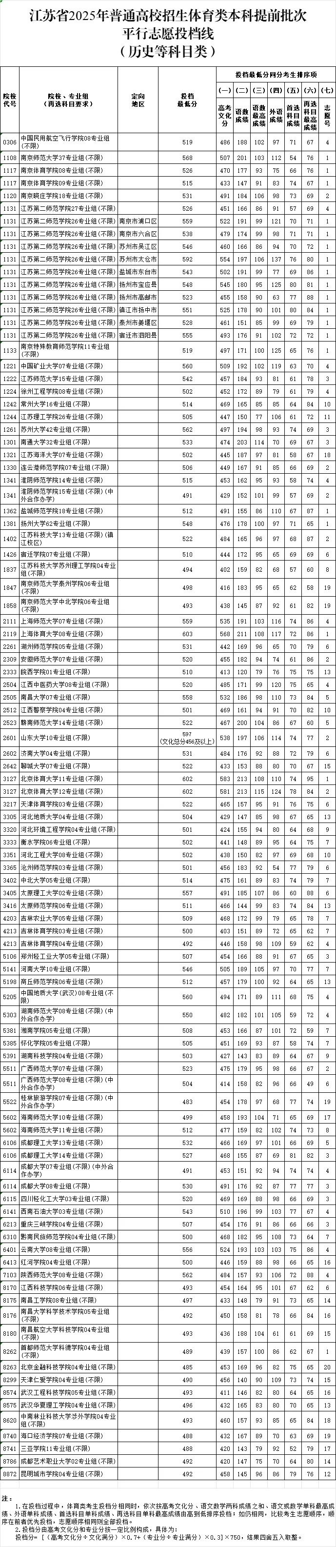 江蘇省2025年普通高校招生體育類本科提前批次平行志 愿投檔線_副本.jpg