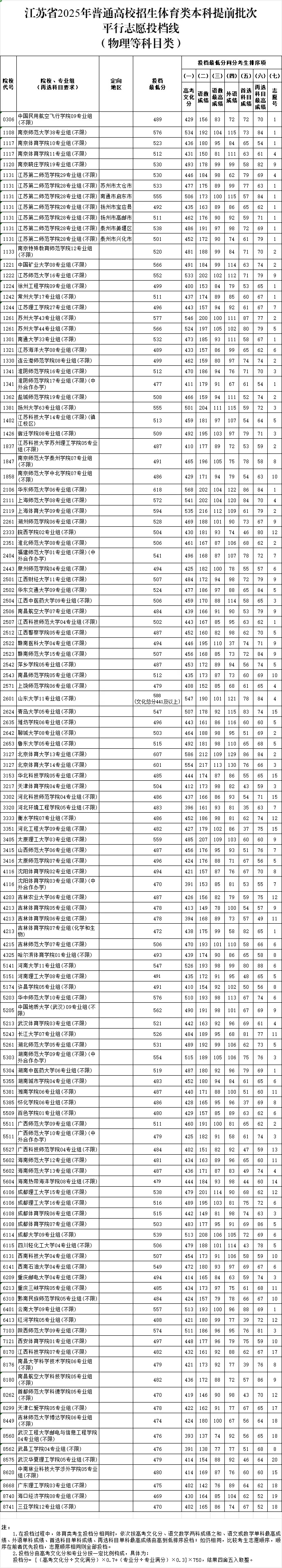 江蘇省2025年普通高校招生體育類本科提前批次平行志 愿投檔線2_副本.jpg