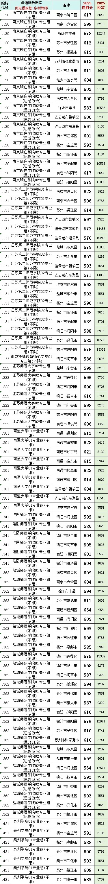2025江蘇高考鄉(xiāng)村教師“卷”出新高度！634高分棄985選鄉(xiāng)村教師！3_副本.jpg